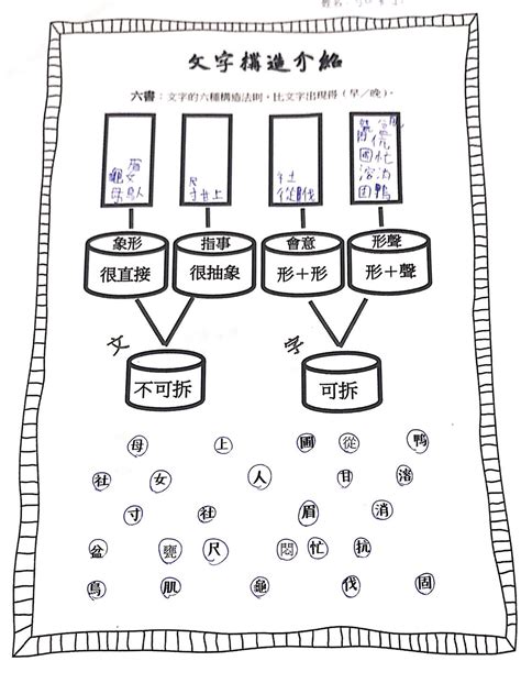 造字法則查詢|網上中文一分鐘